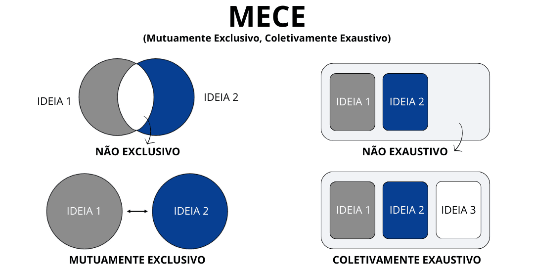 Como ter Pensamento Estruturado - MECE - Eduka Negocios